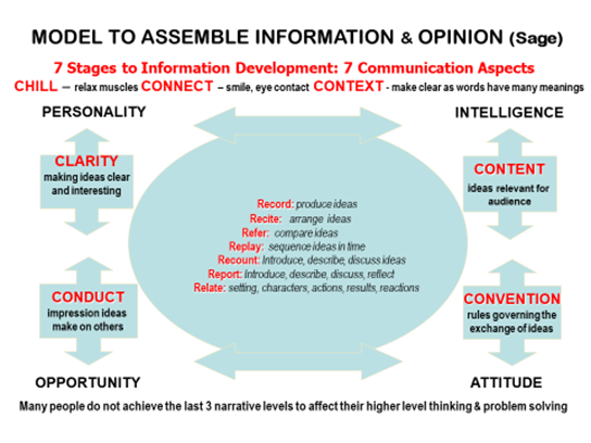 Model to Assemble Information & Opinion (Sage) - infographic - 7 stages to Information Development: 7 Communication Aspects